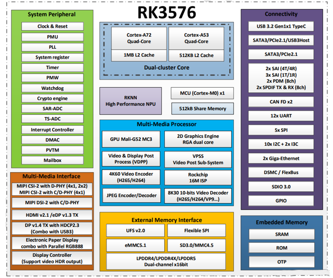 Vad är RK3576 -chip?